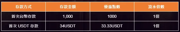 新會員首次存款後，即可參加「新朋友首存專屬禮 1000送1000」方案。