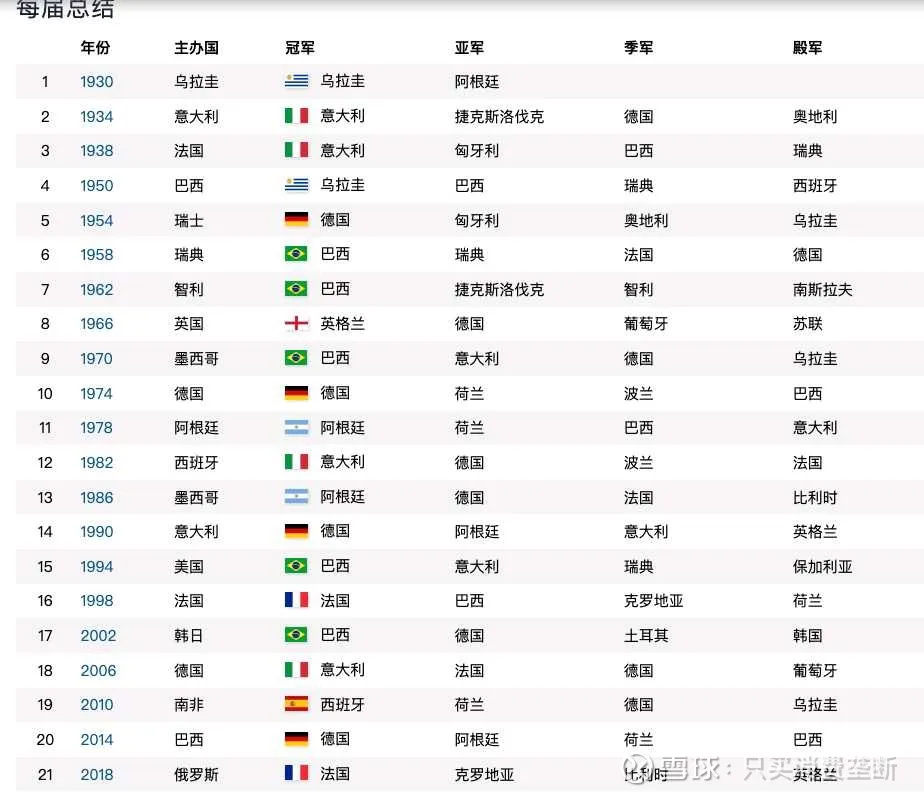 歷年的世界盃資格賽表現