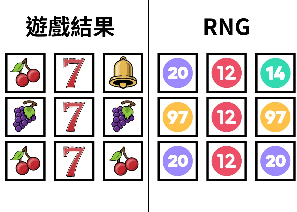 不同廠牌的電子RNG設定差異