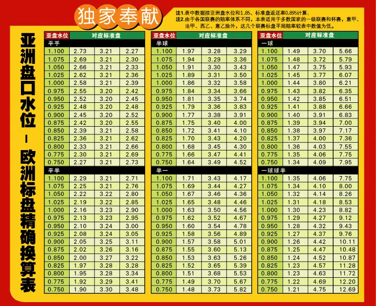 盤口賠率教學：亞洲盤（讓分盤）